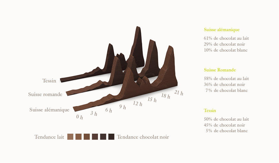 Dans les trois régions linguistiques suisses, le chocolat se déguste le plus entre 21 h et 22 h
